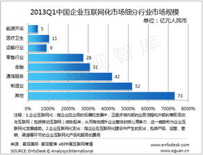 2013年第一季度中国企业互联网化市场 工业互联网数据服务引领增长，规模达251亿元